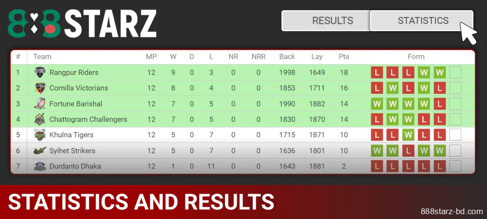 Betting Statistics and Results in 888Starz BD